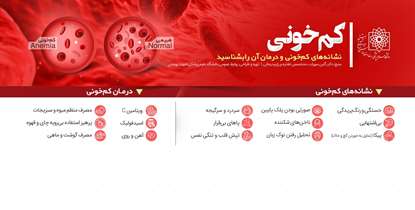 40 درصد جمعیت جهان مبتلا به کمبود آهن هستند